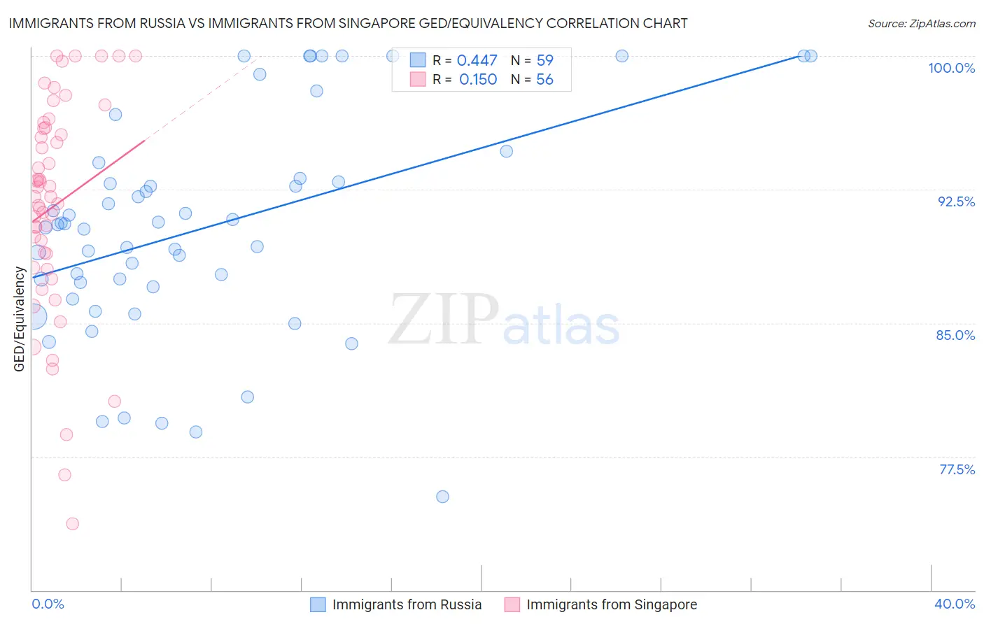 Immigrants from Russia vs Immigrants from Singapore GED/Equivalency