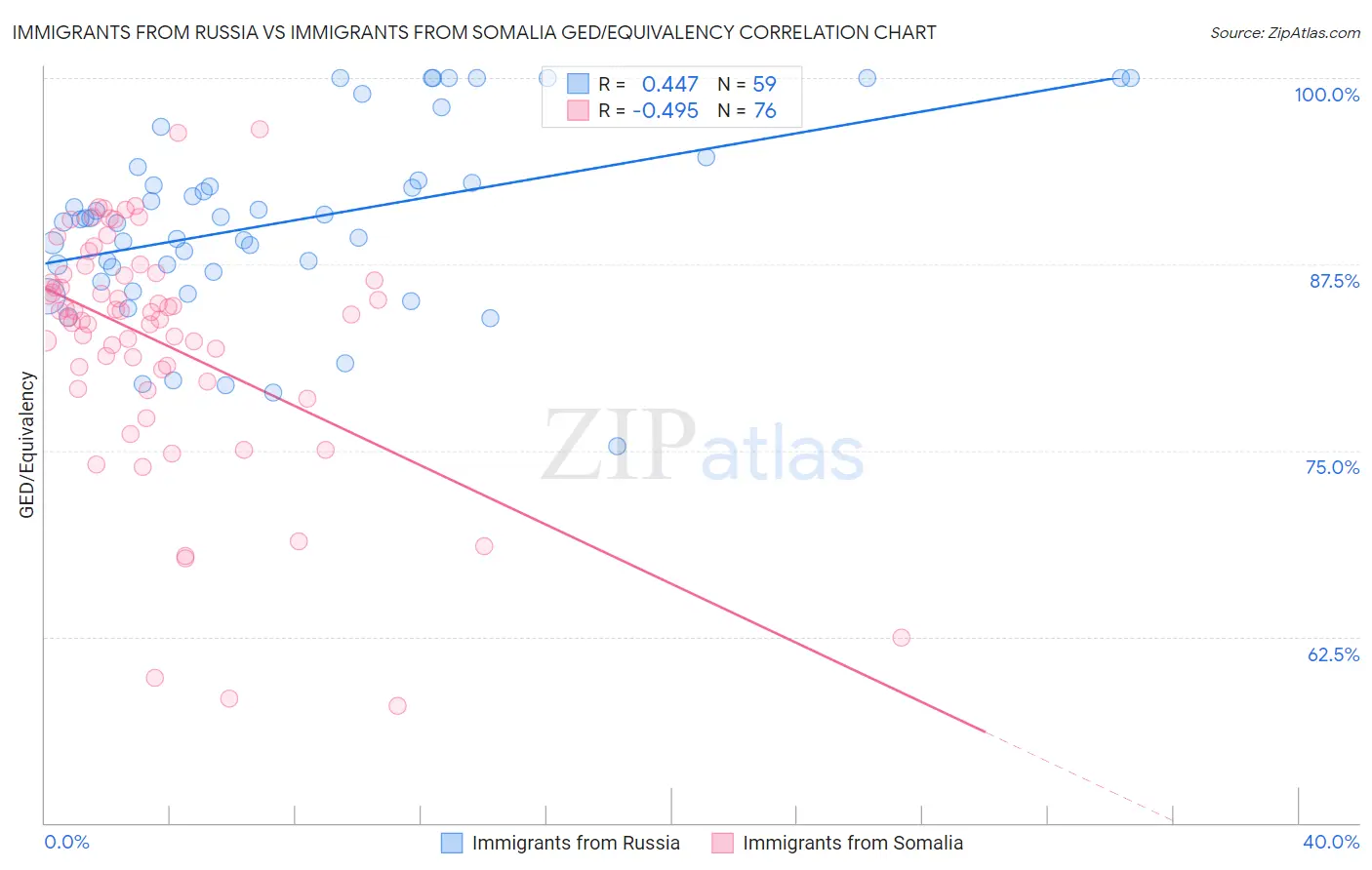 Immigrants from Russia vs Immigrants from Somalia GED/Equivalency