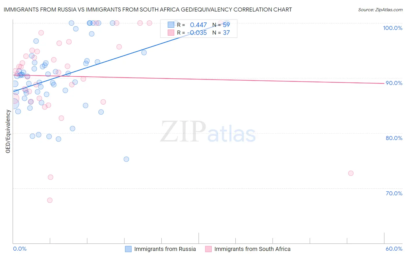 Immigrants from Russia vs Immigrants from South Africa GED/Equivalency