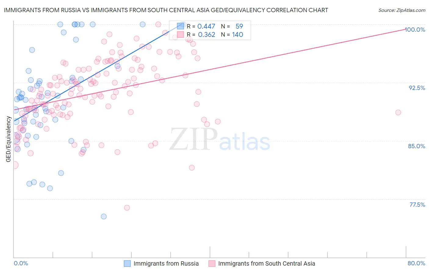 Immigrants from Russia vs Immigrants from South Central Asia GED/Equivalency
