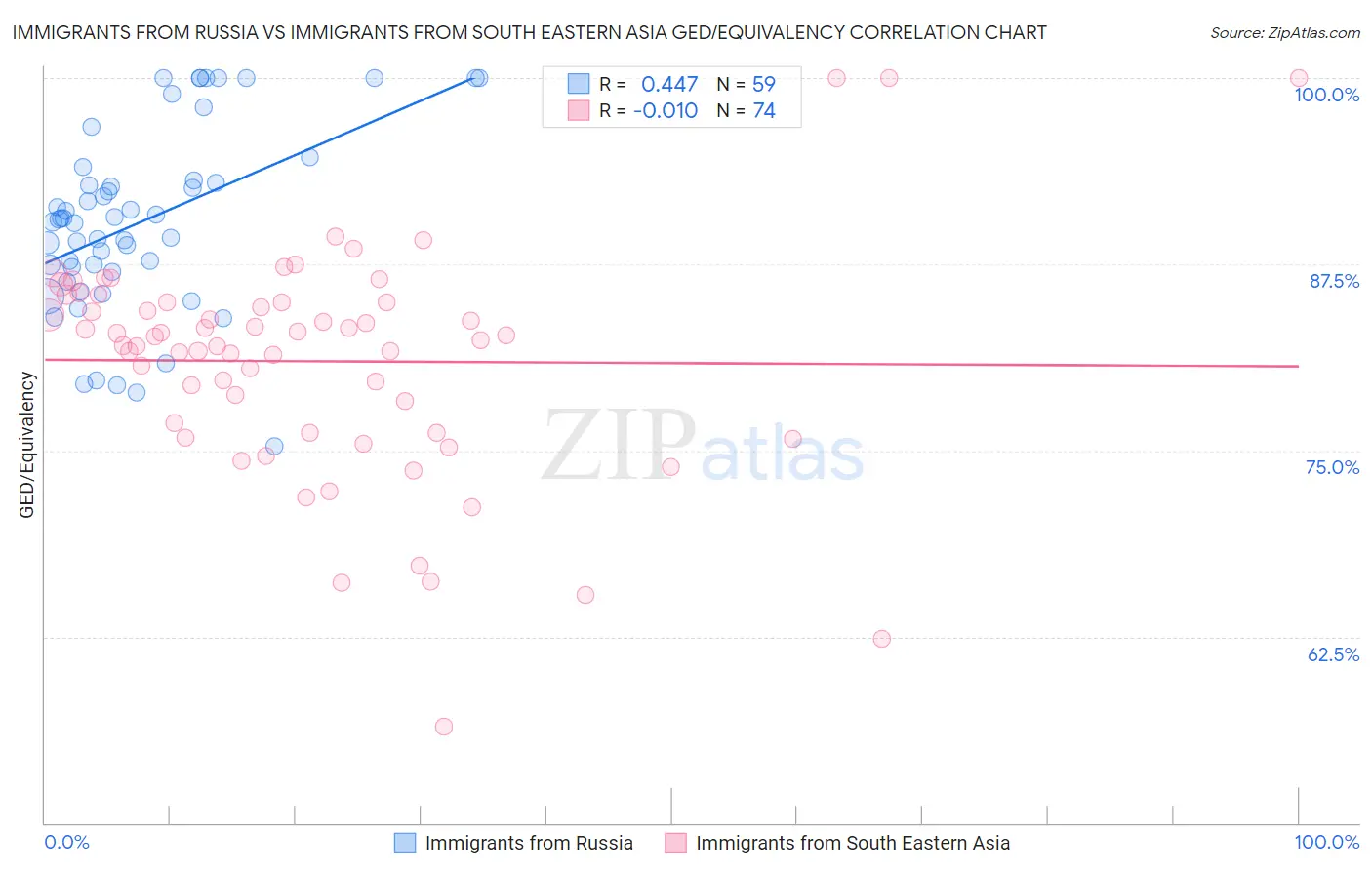 Immigrants from Russia vs Immigrants from South Eastern Asia GED/Equivalency