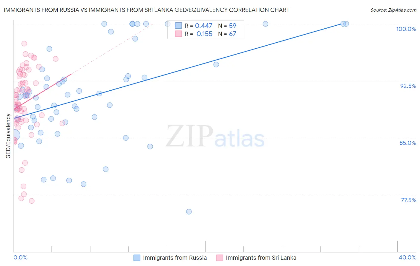 Immigrants from Russia vs Immigrants from Sri Lanka GED/Equivalency