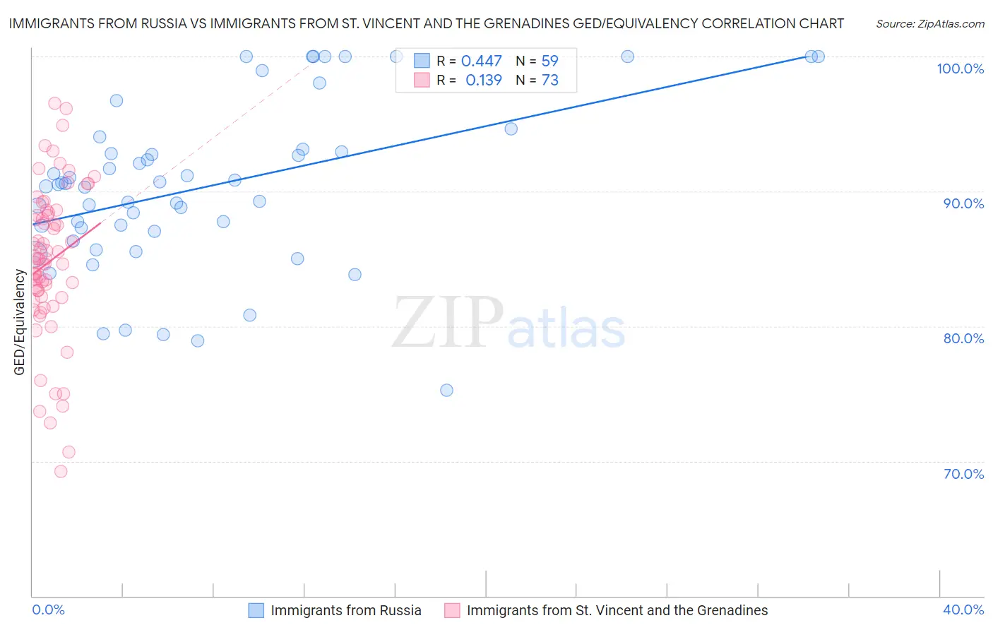 Immigrants from Russia vs Immigrants from St. Vincent and the Grenadines GED/Equivalency