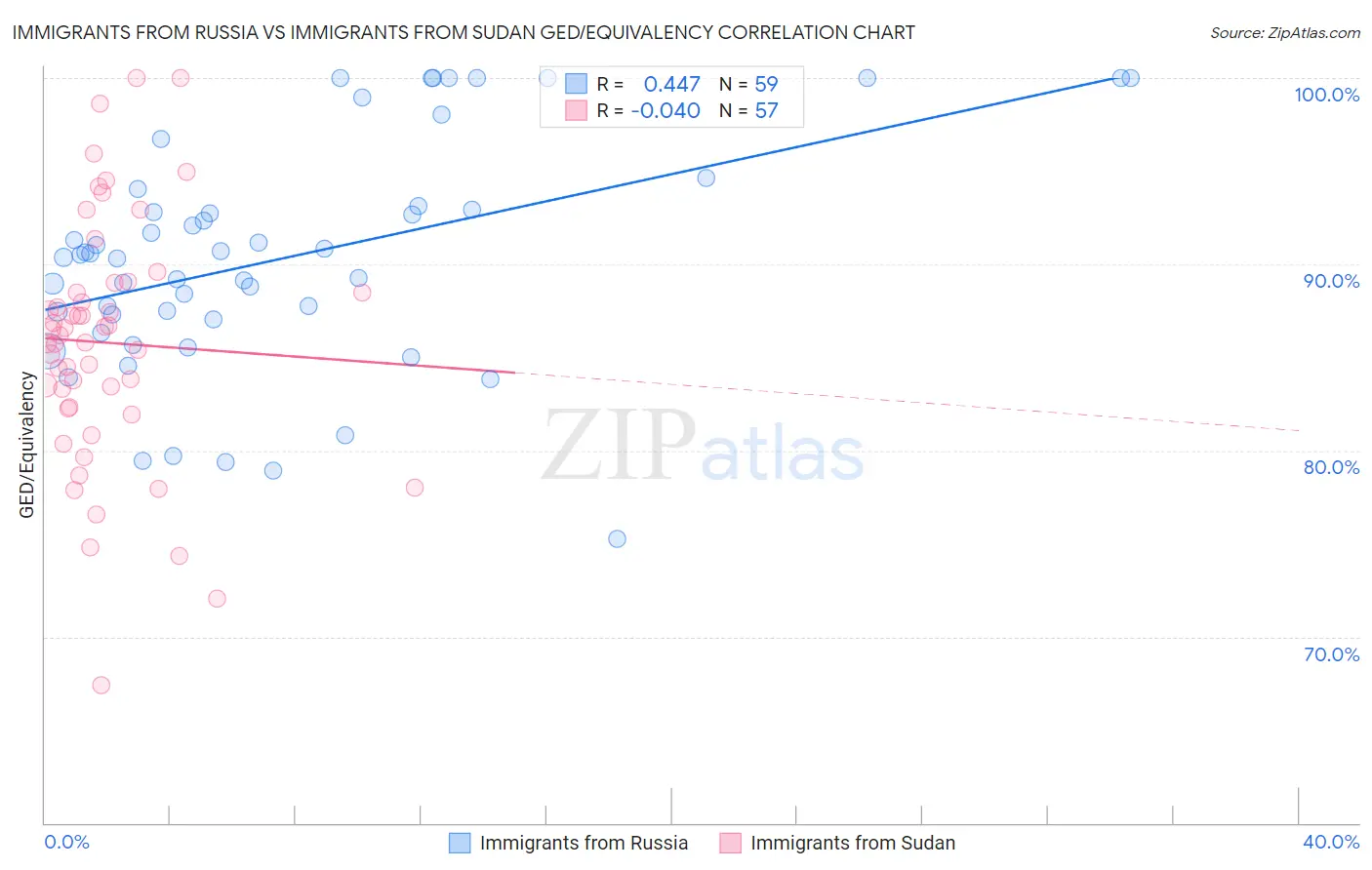 Immigrants from Russia vs Immigrants from Sudan GED/Equivalency