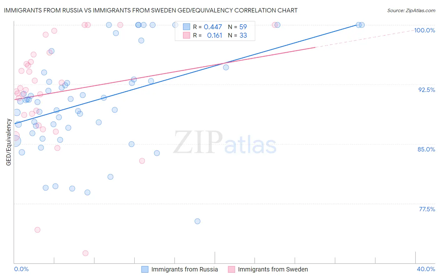 Immigrants from Russia vs Immigrants from Sweden GED/Equivalency