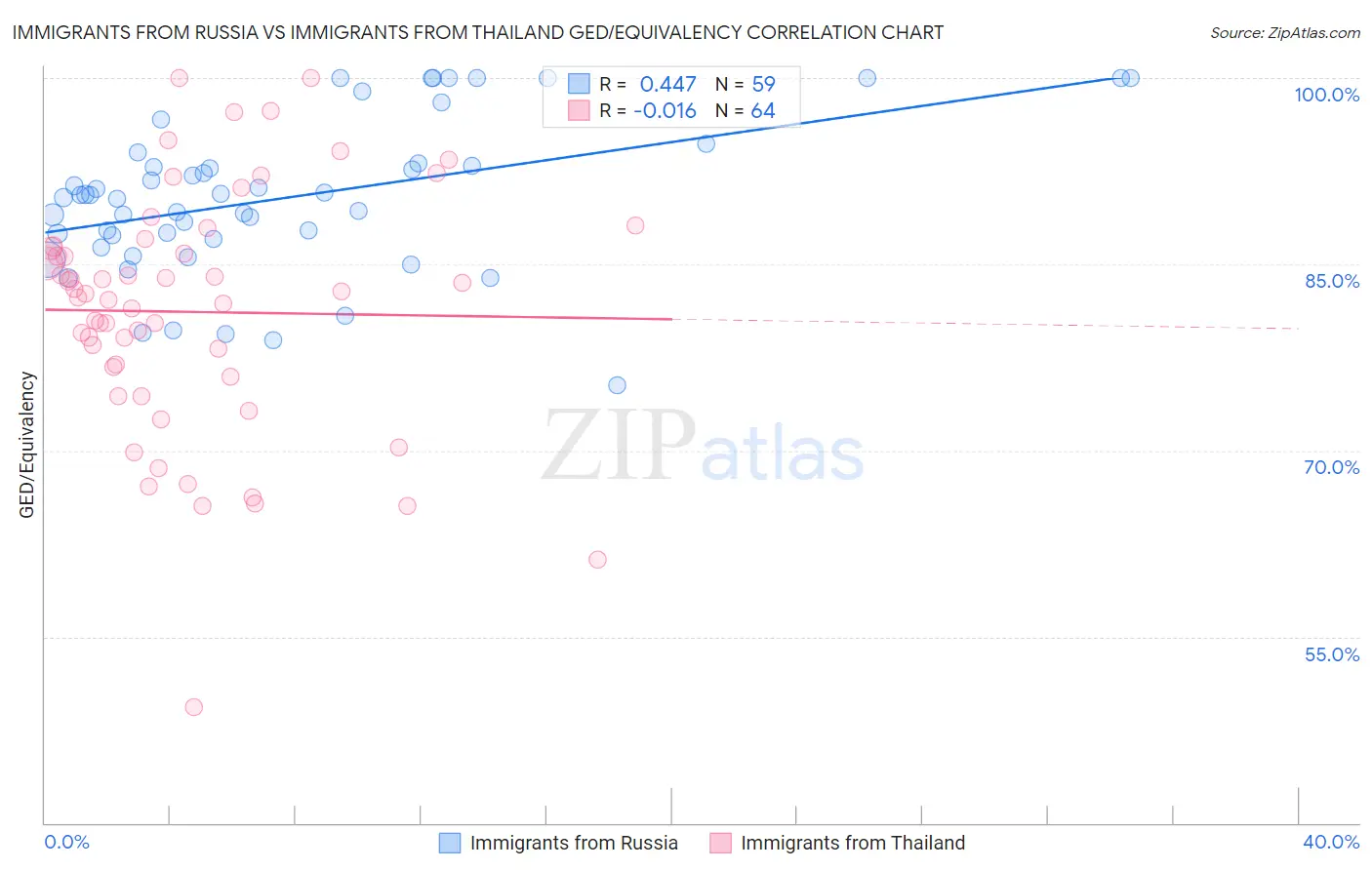 Immigrants from Russia vs Immigrants from Thailand GED/Equivalency