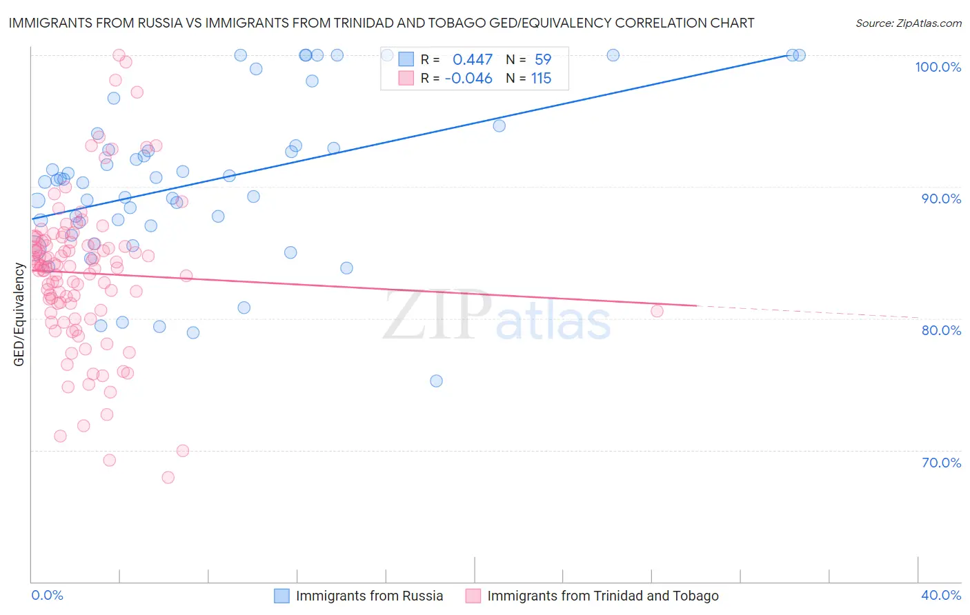 Immigrants from Russia vs Immigrants from Trinidad and Tobago GED/Equivalency