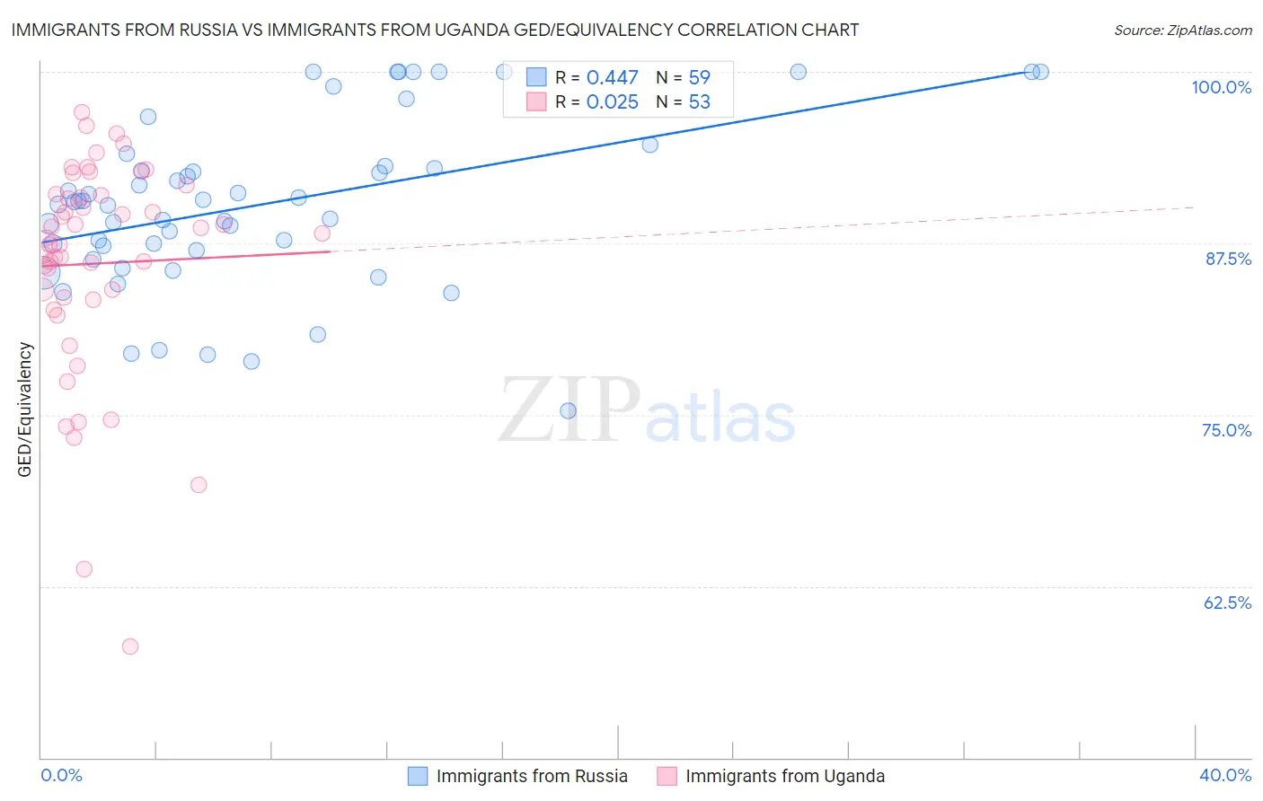 Immigrants from Russia vs Immigrants from Uganda GED/Equivalency