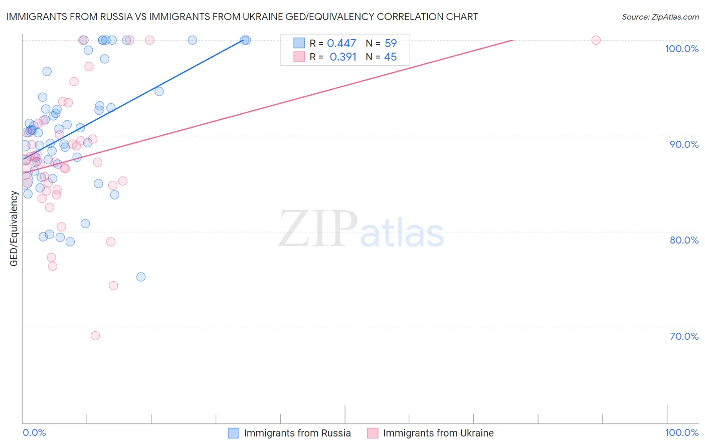 Immigrants from Russia vs Immigrants from Ukraine GED/Equivalency