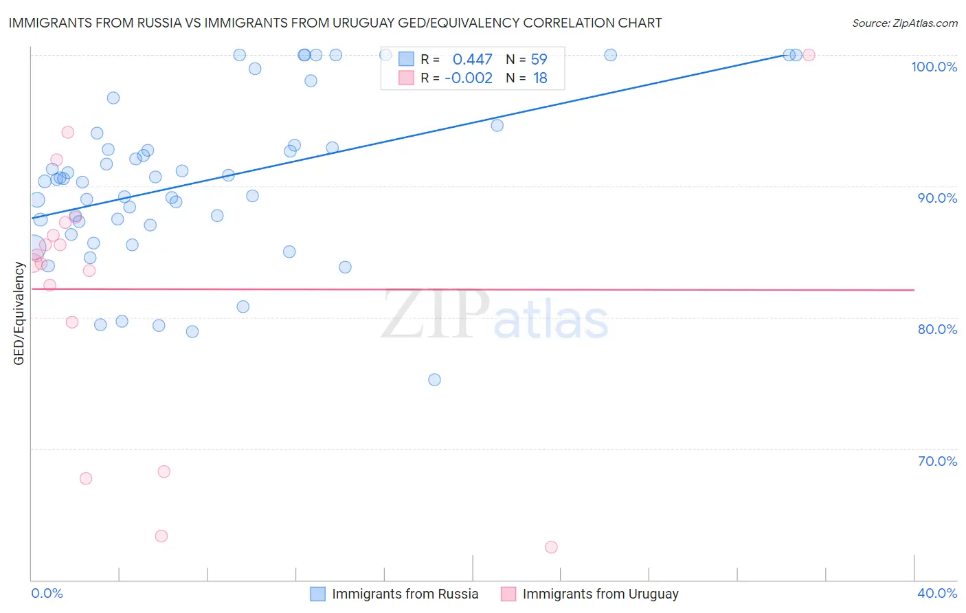 Immigrants from Russia vs Immigrants from Uruguay GED/Equivalency