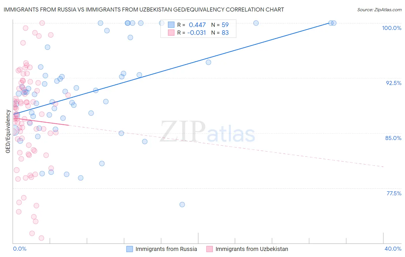 Immigrants from Russia vs Immigrants from Uzbekistan GED/Equivalency