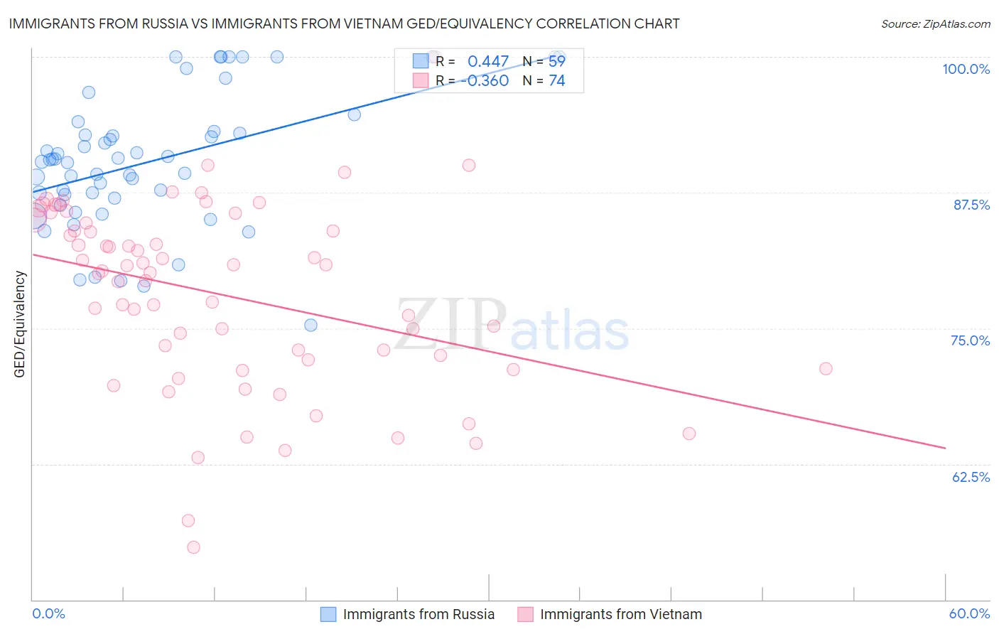 Immigrants from Russia vs Immigrants from Vietnam GED/Equivalency