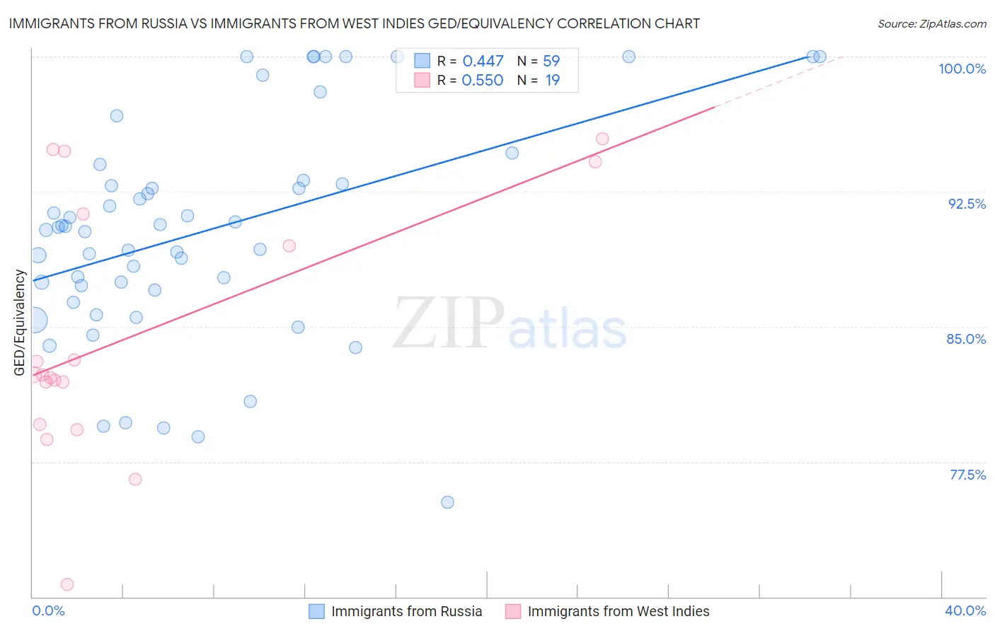 Immigrants from Russia vs Immigrants from West Indies GED/Equivalency