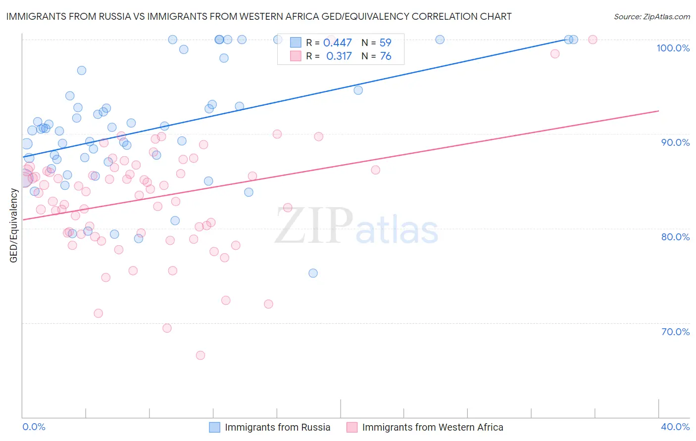 Immigrants from Russia vs Immigrants from Western Africa GED/Equivalency