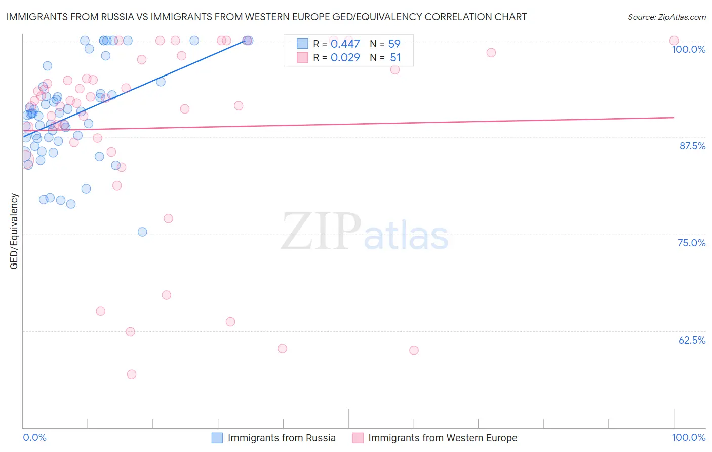 Immigrants from Russia vs Immigrants from Western Europe GED/Equivalency