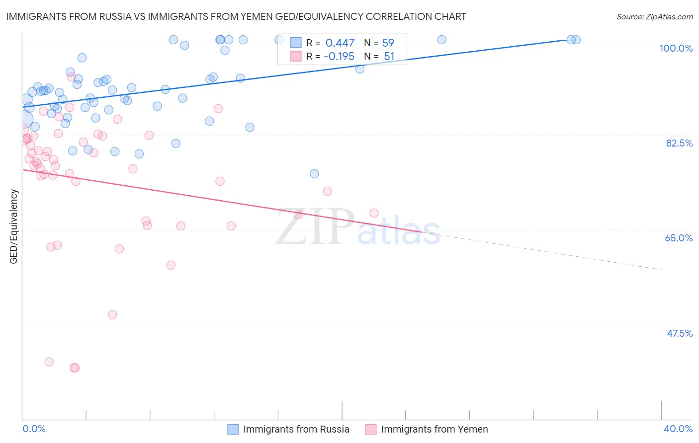 Immigrants from Russia vs Immigrants from Yemen GED/Equivalency