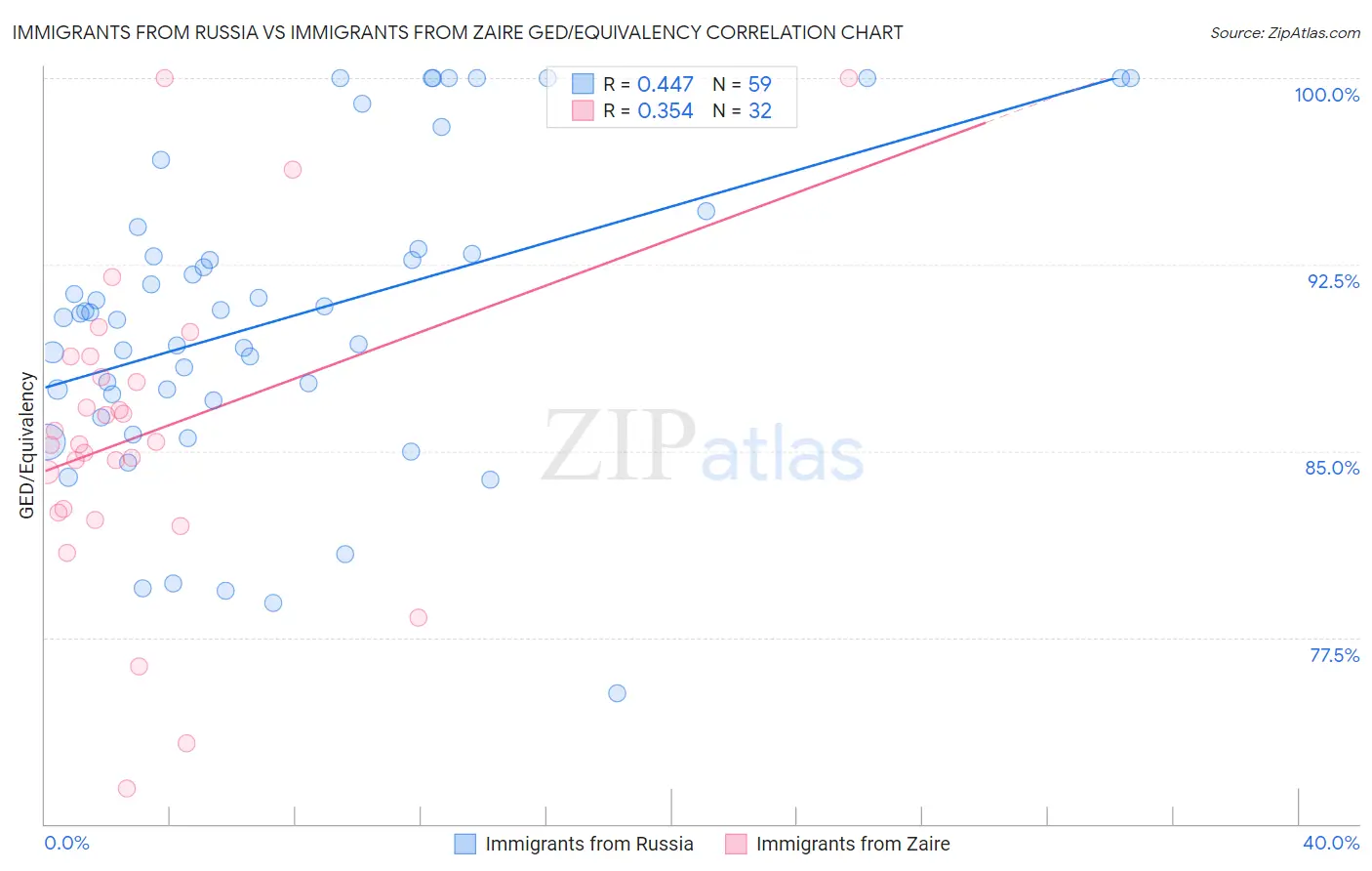 Immigrants from Russia vs Immigrants from Zaire GED/Equivalency