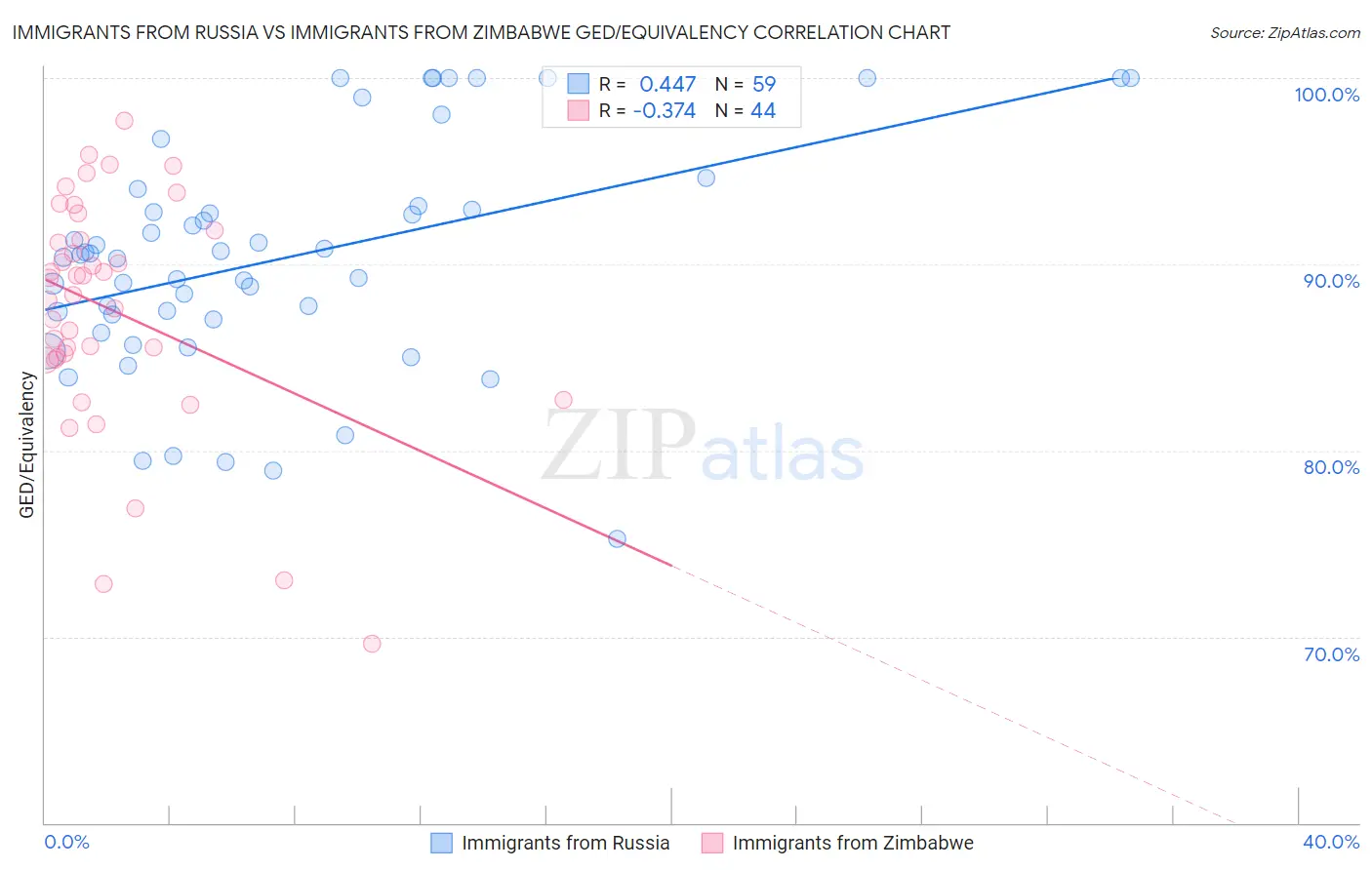 Immigrants from Russia vs Immigrants from Zimbabwe GED/Equivalency