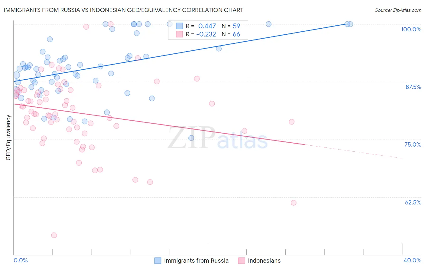 Immigrants from Russia vs Indonesian GED/Equivalency