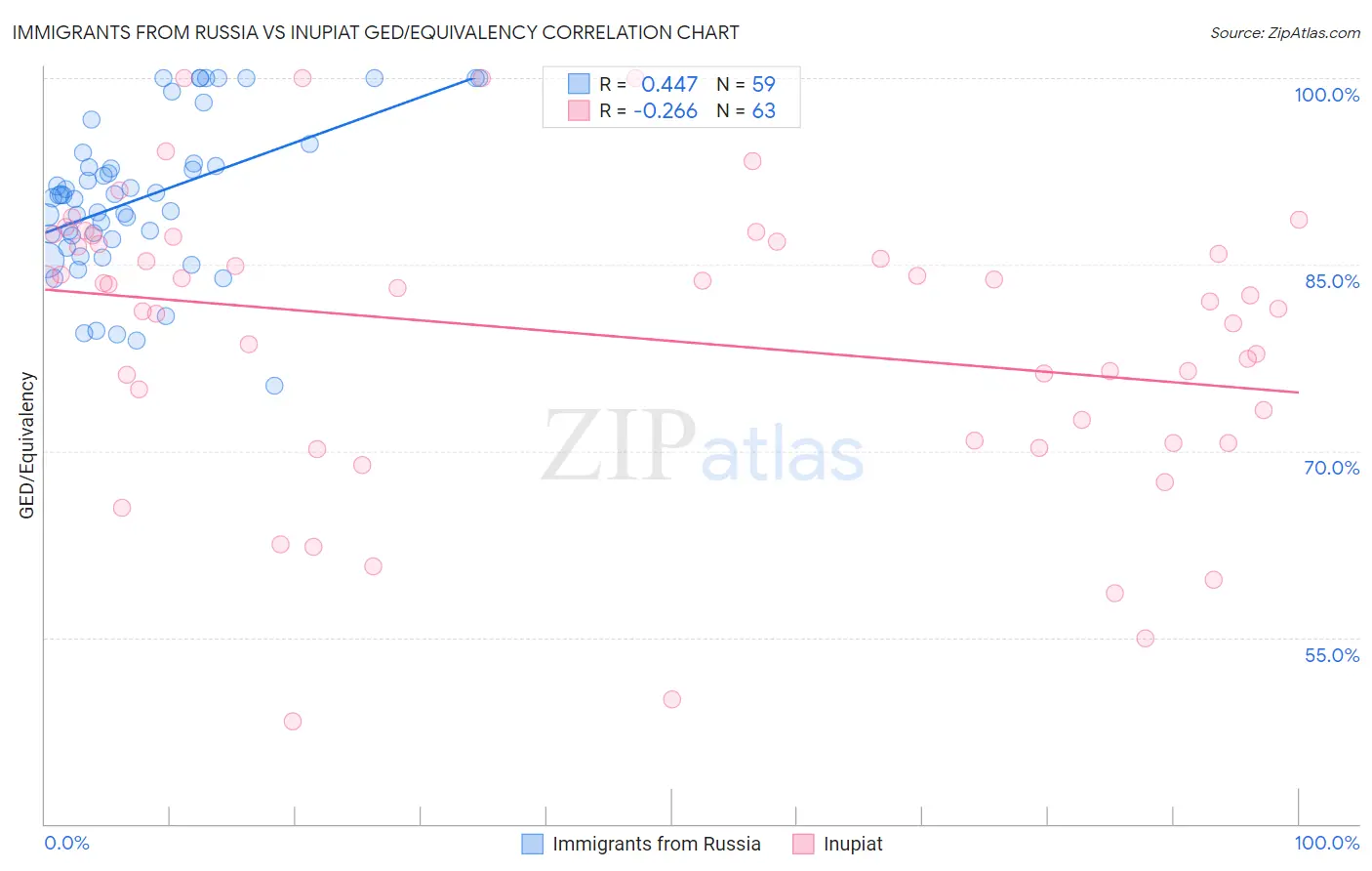 Immigrants from Russia vs Inupiat GED/Equivalency