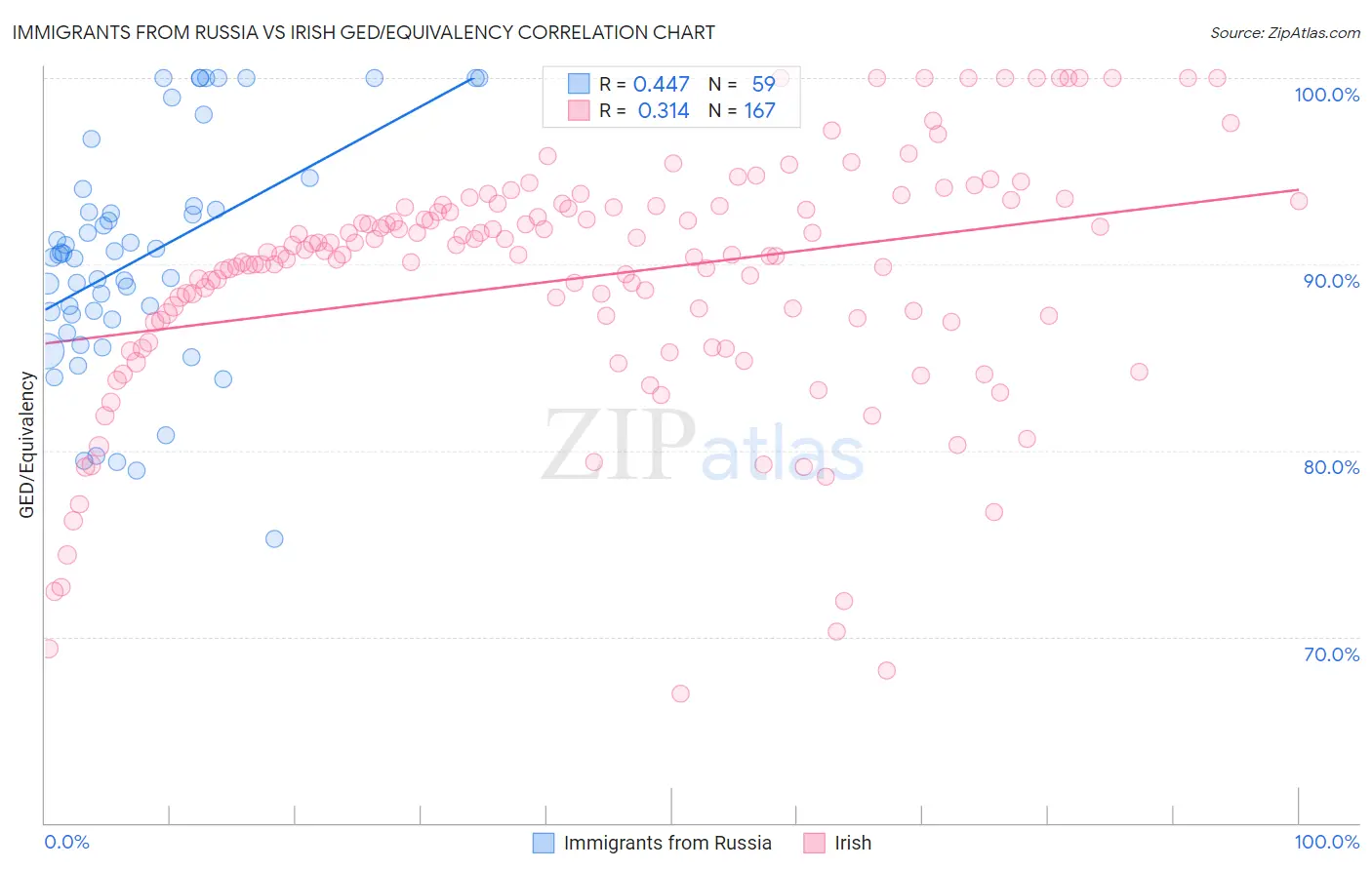 Immigrants from Russia vs Irish GED/Equivalency