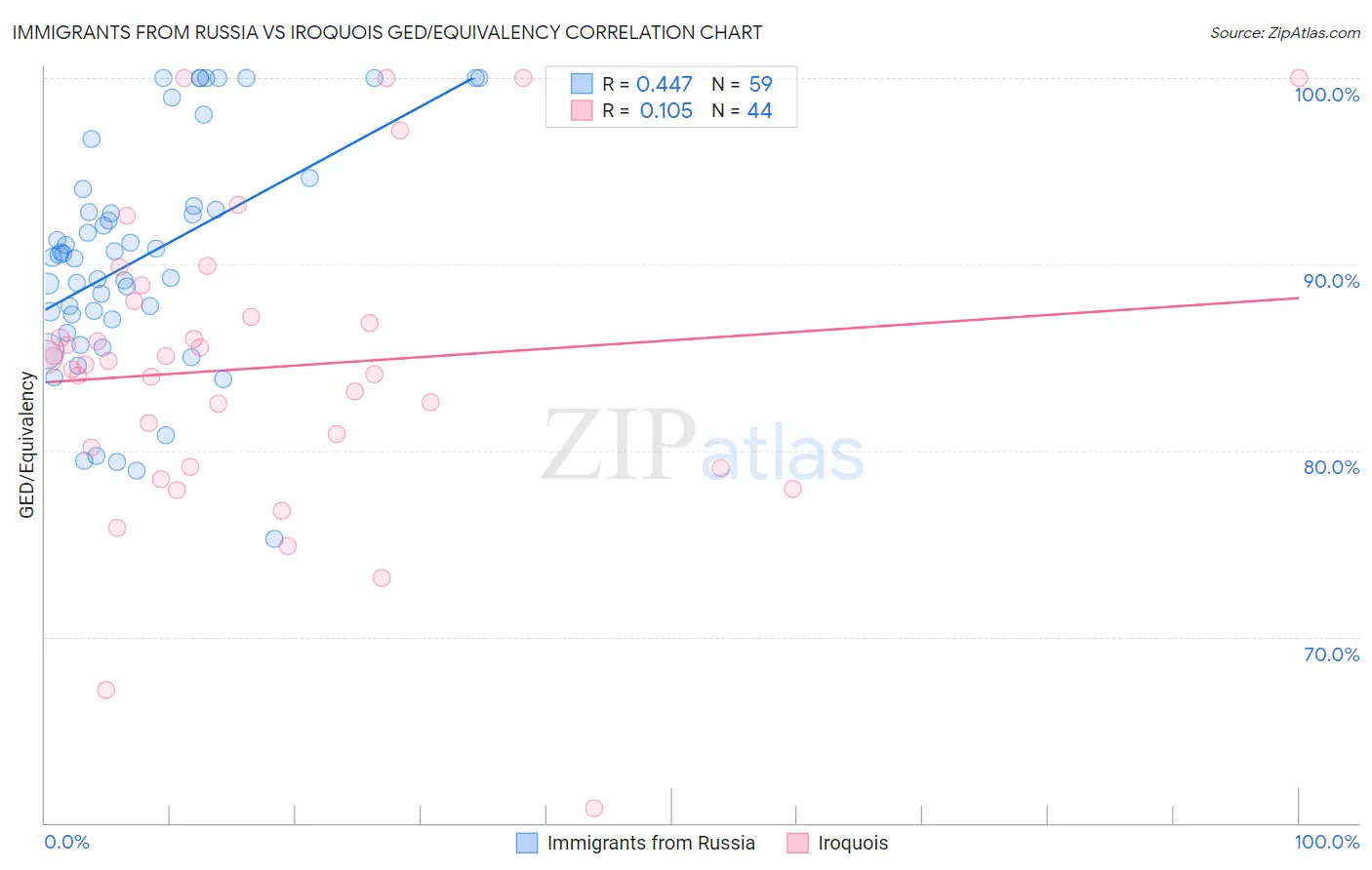 Immigrants from Russia vs Iroquois GED/Equivalency