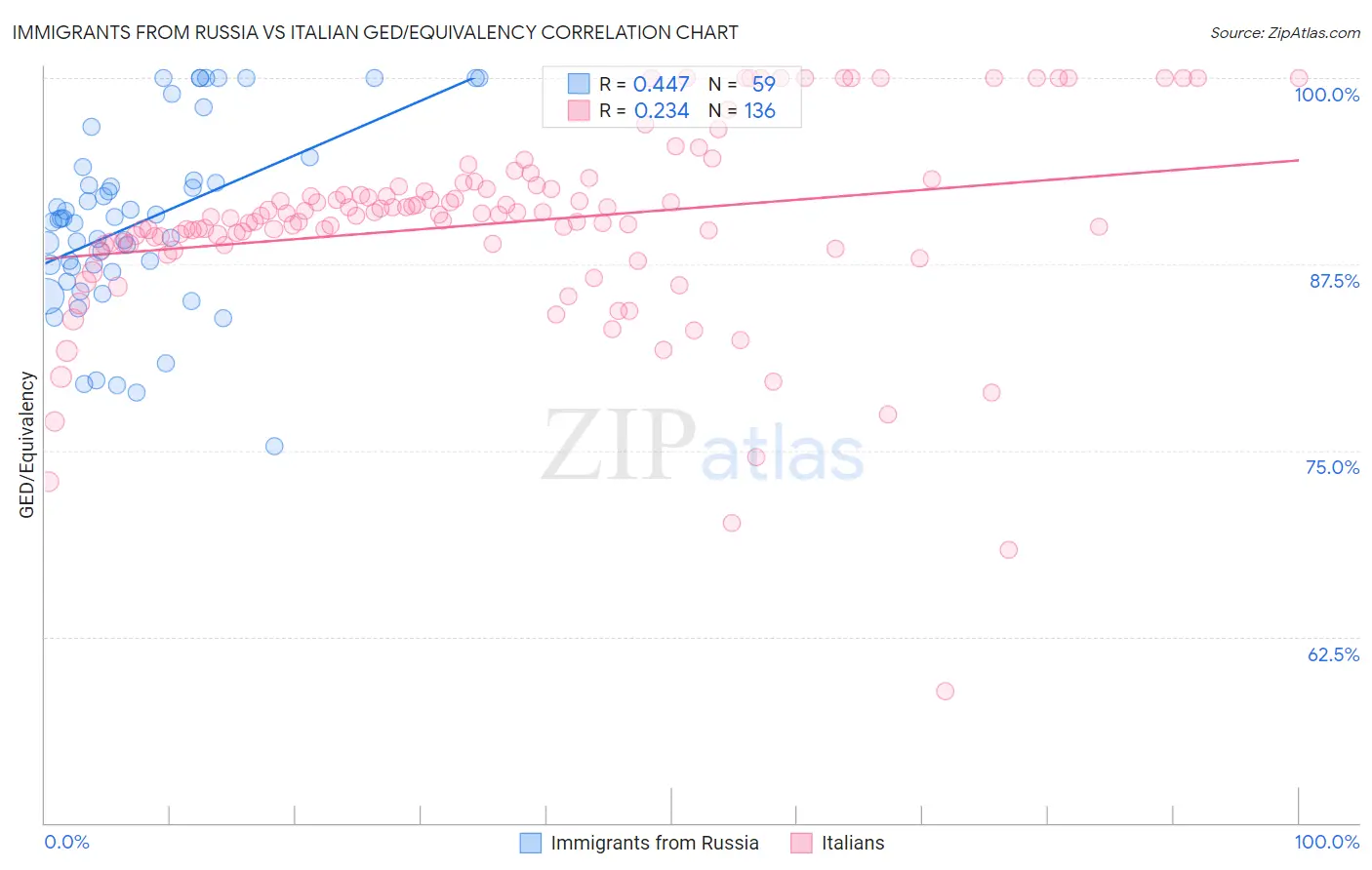 Immigrants from Russia vs Italian GED/Equivalency