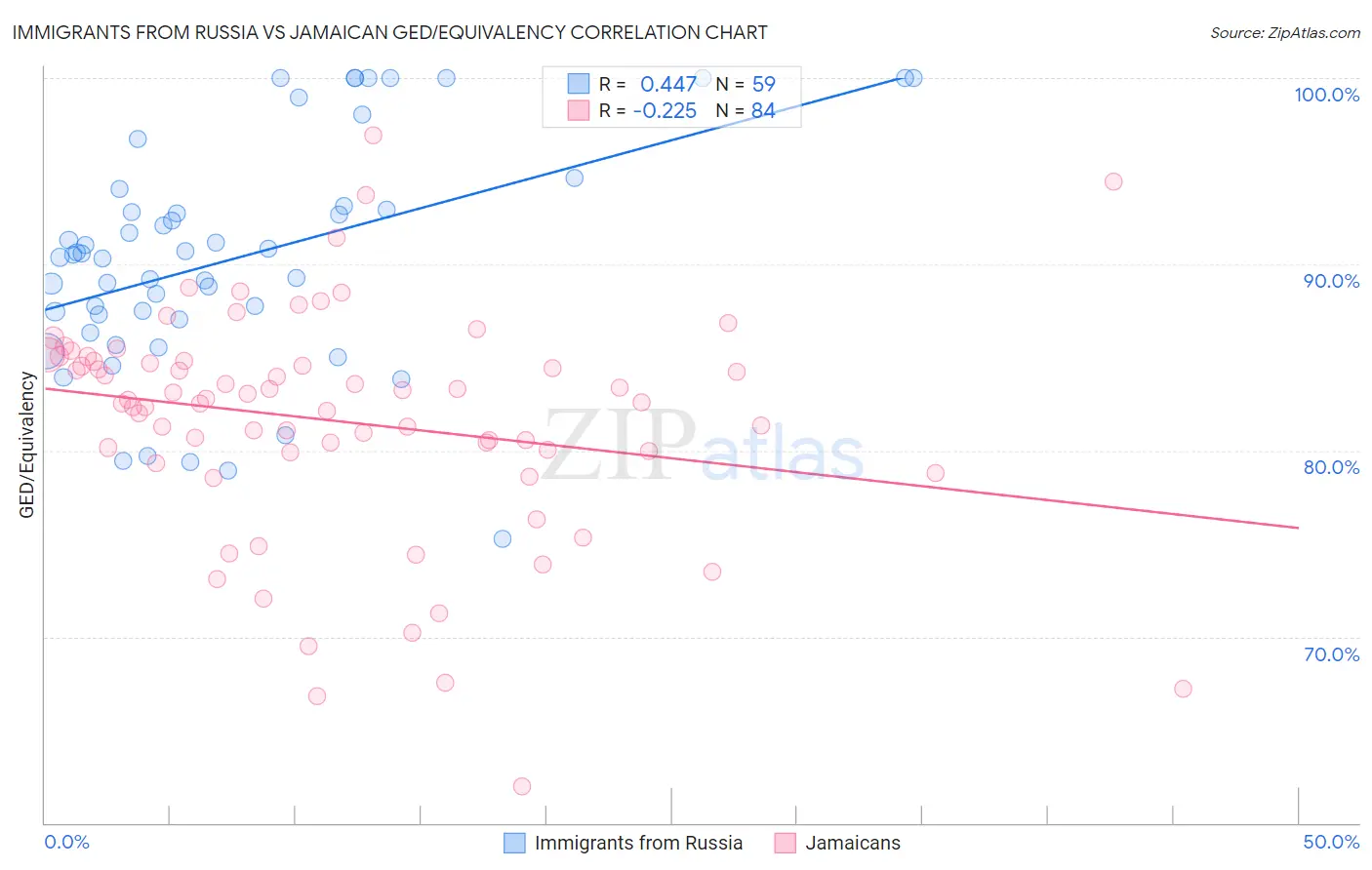 Immigrants from Russia vs Jamaican GED/Equivalency