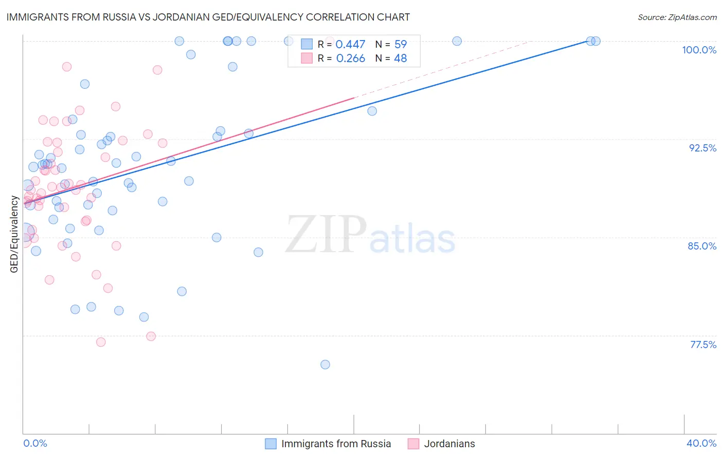 Immigrants from Russia vs Jordanian GED/Equivalency