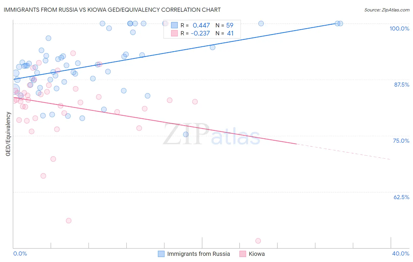 Immigrants from Russia vs Kiowa GED/Equivalency