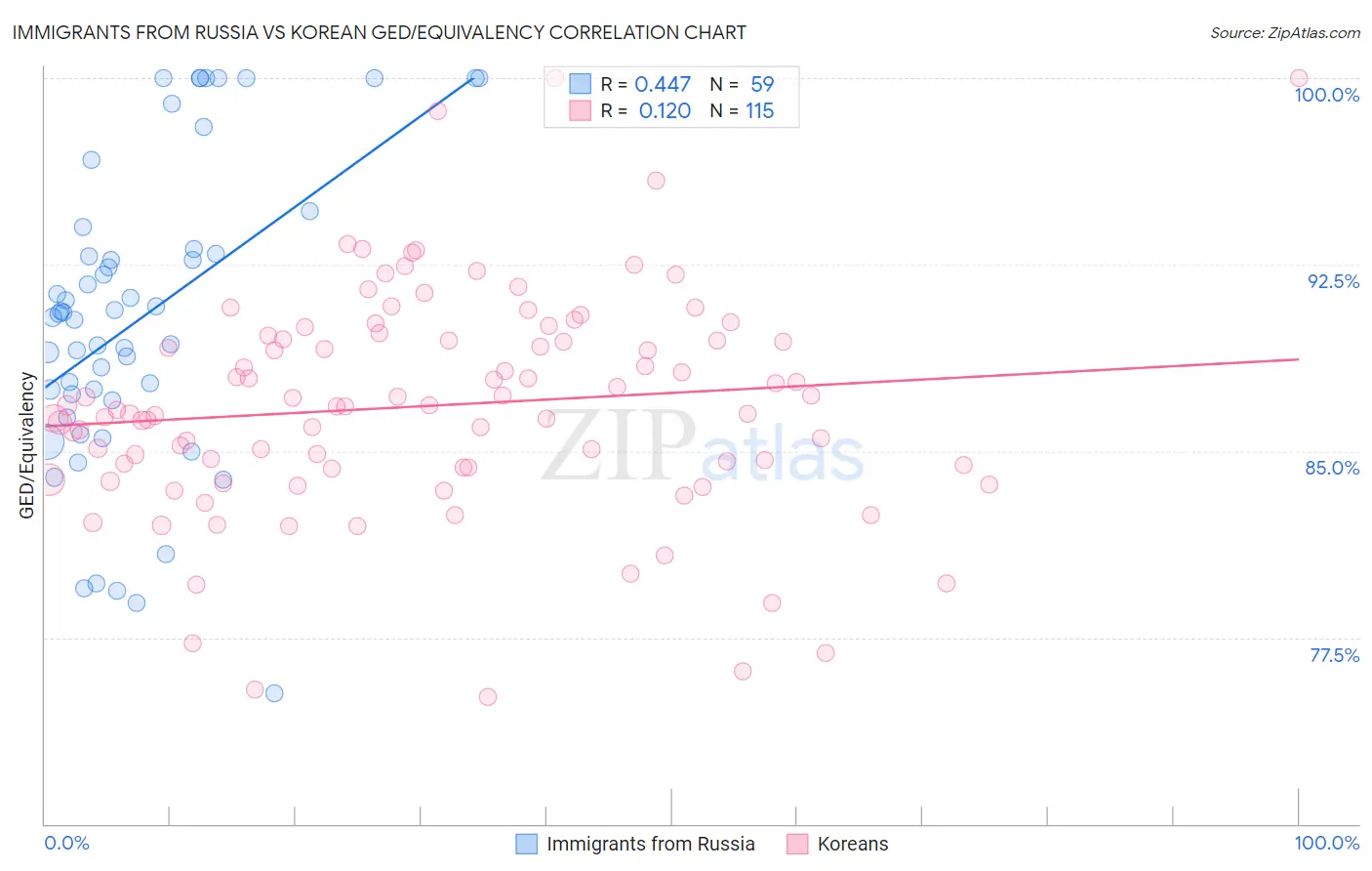 Immigrants from Russia vs Korean GED/Equivalency
