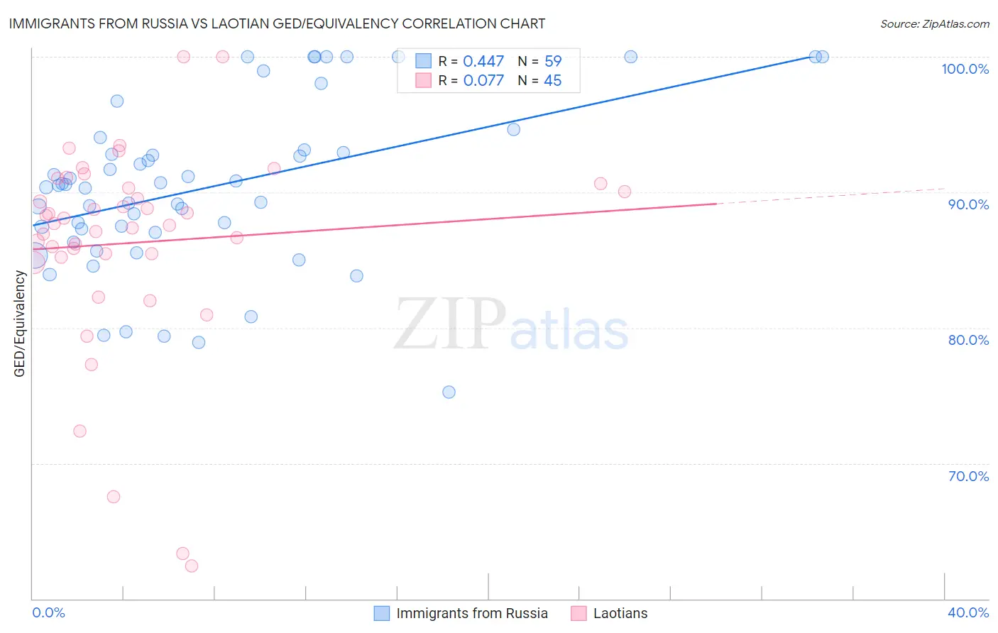 Immigrants from Russia vs Laotian GED/Equivalency