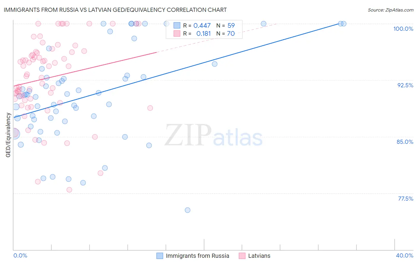 Immigrants from Russia vs Latvian GED/Equivalency
