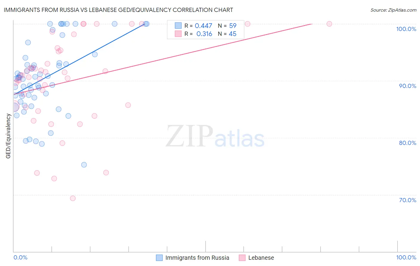 Immigrants from Russia vs Lebanese GED/Equivalency