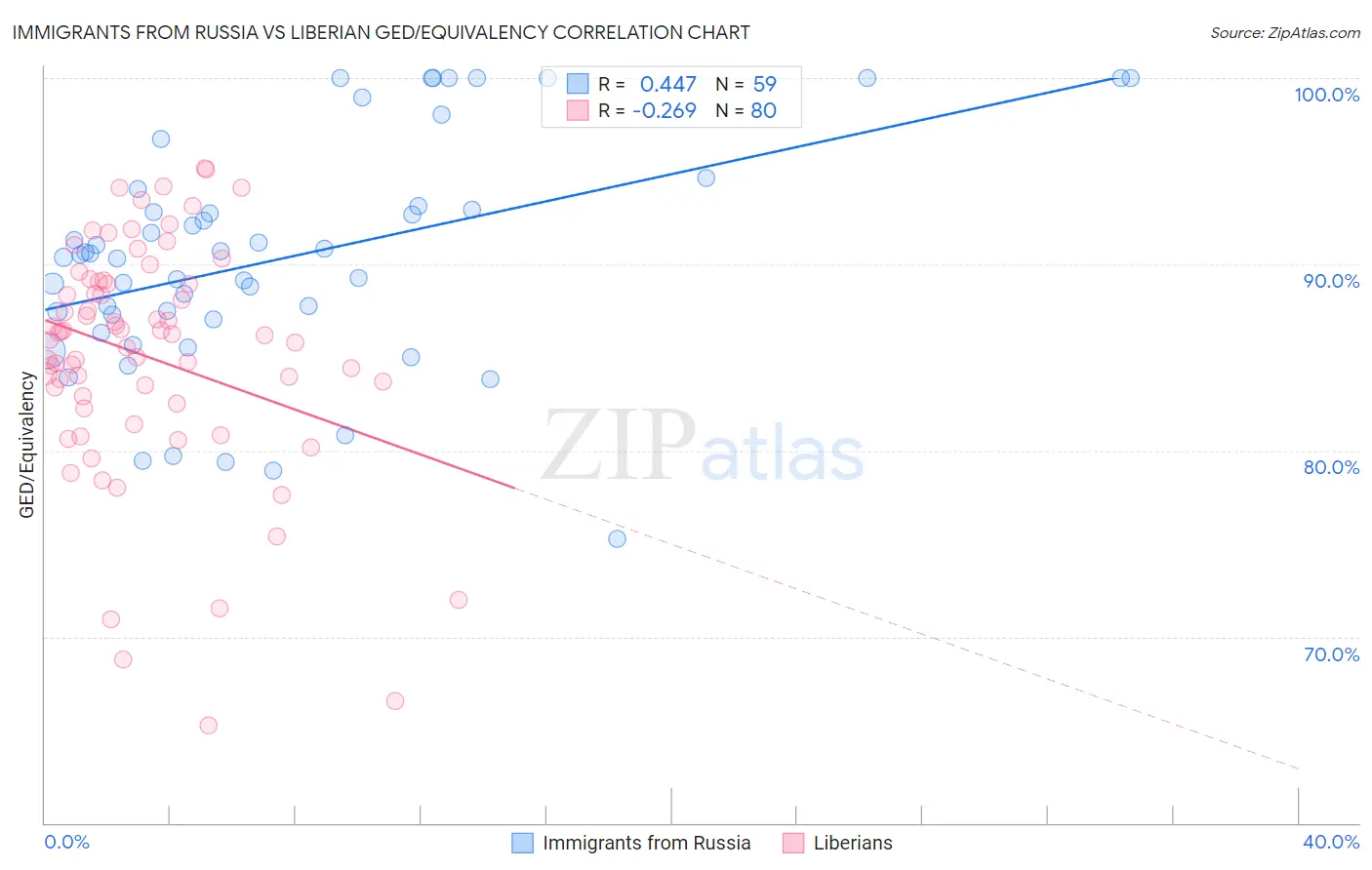 Immigrants from Russia vs Liberian GED/Equivalency