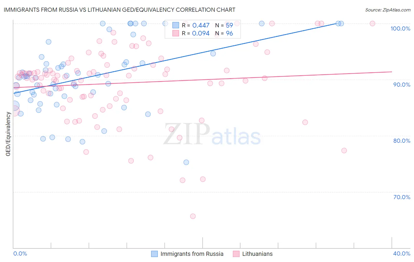 Immigrants from Russia vs Lithuanian GED/Equivalency