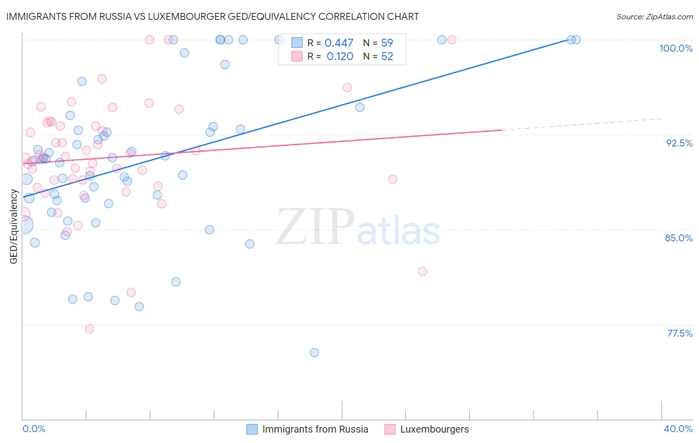 Immigrants from Russia vs Luxembourger GED/Equivalency