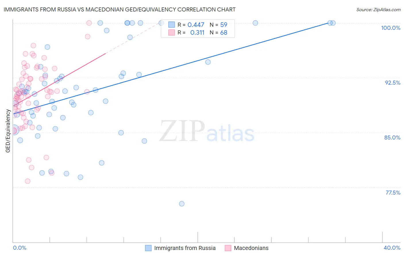 Immigrants from Russia vs Macedonian GED/Equivalency
