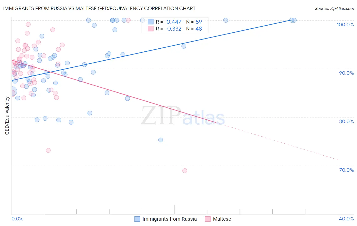 Immigrants from Russia vs Maltese GED/Equivalency