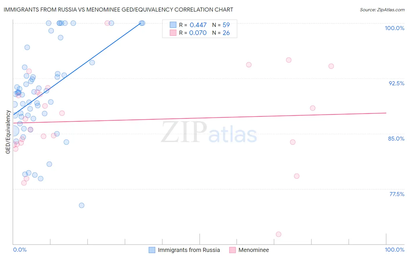 Immigrants from Russia vs Menominee GED/Equivalency