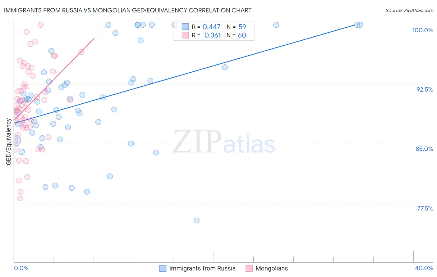 Immigrants from Russia vs Mongolian GED/Equivalency
