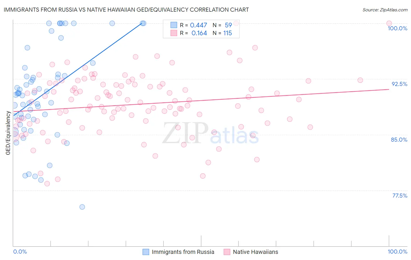 Immigrants from Russia vs Native Hawaiian GED/Equivalency