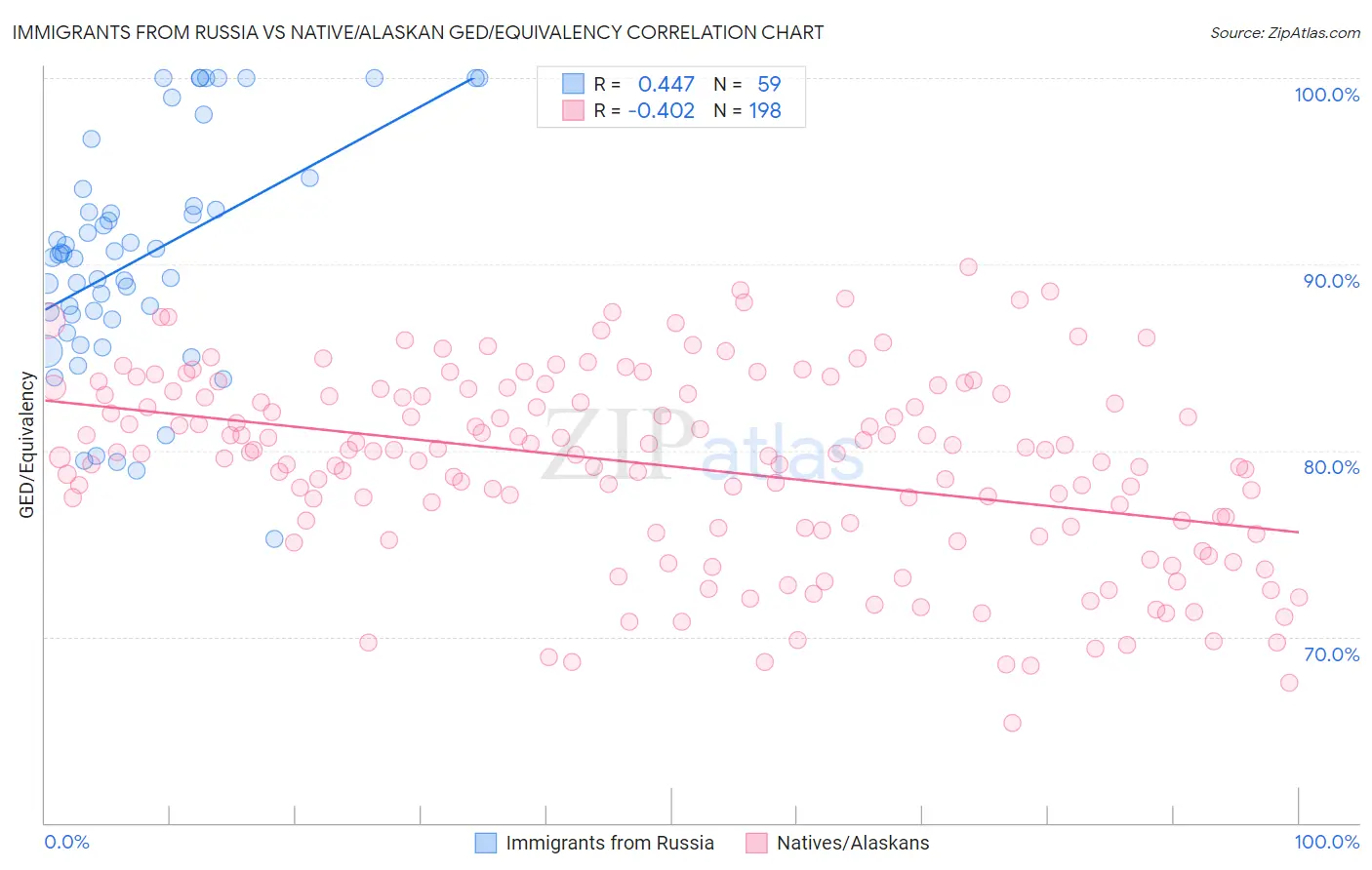 Immigrants from Russia vs Native/Alaskan GED/Equivalency