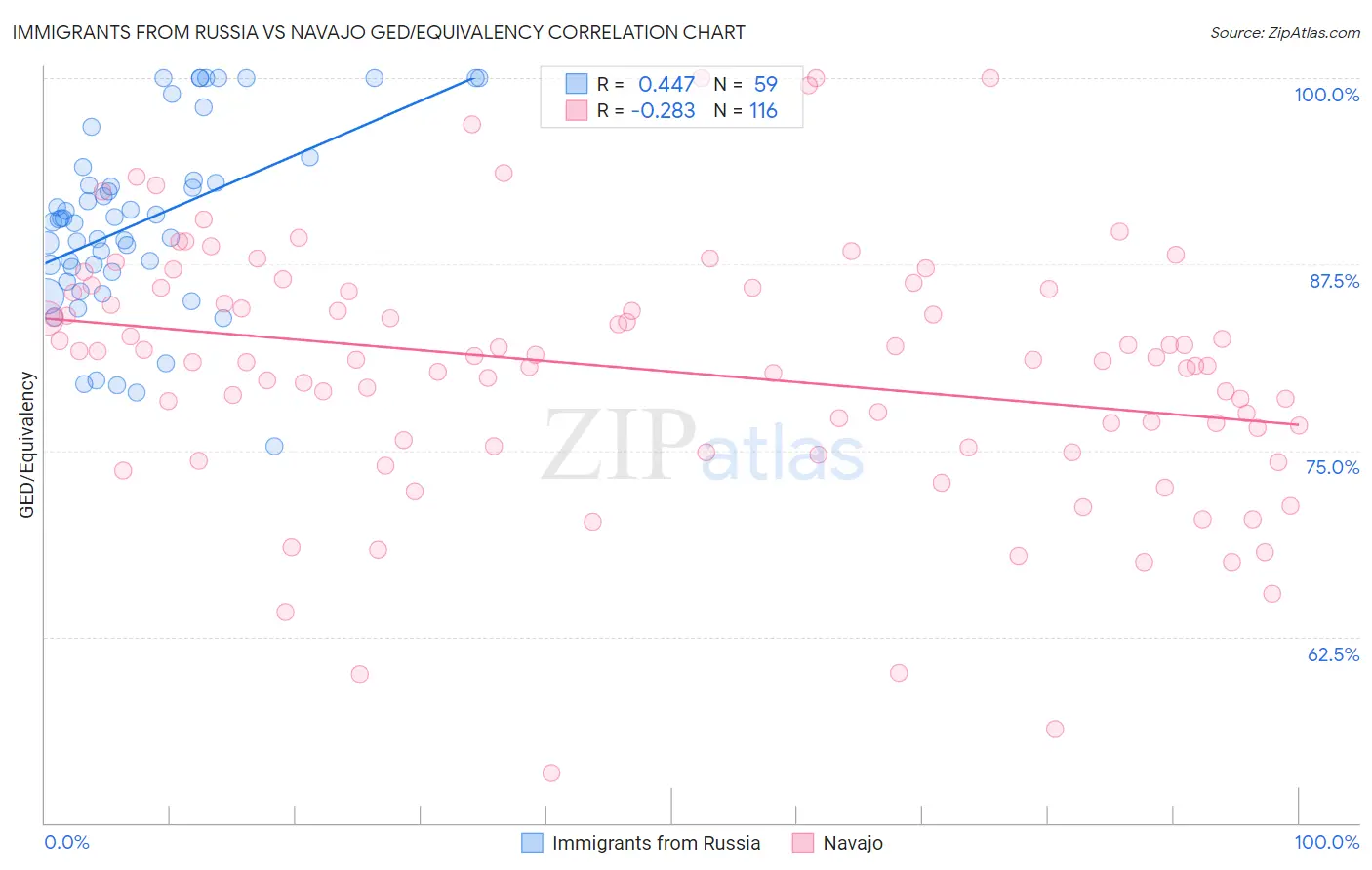 Immigrants from Russia vs Navajo GED/Equivalency