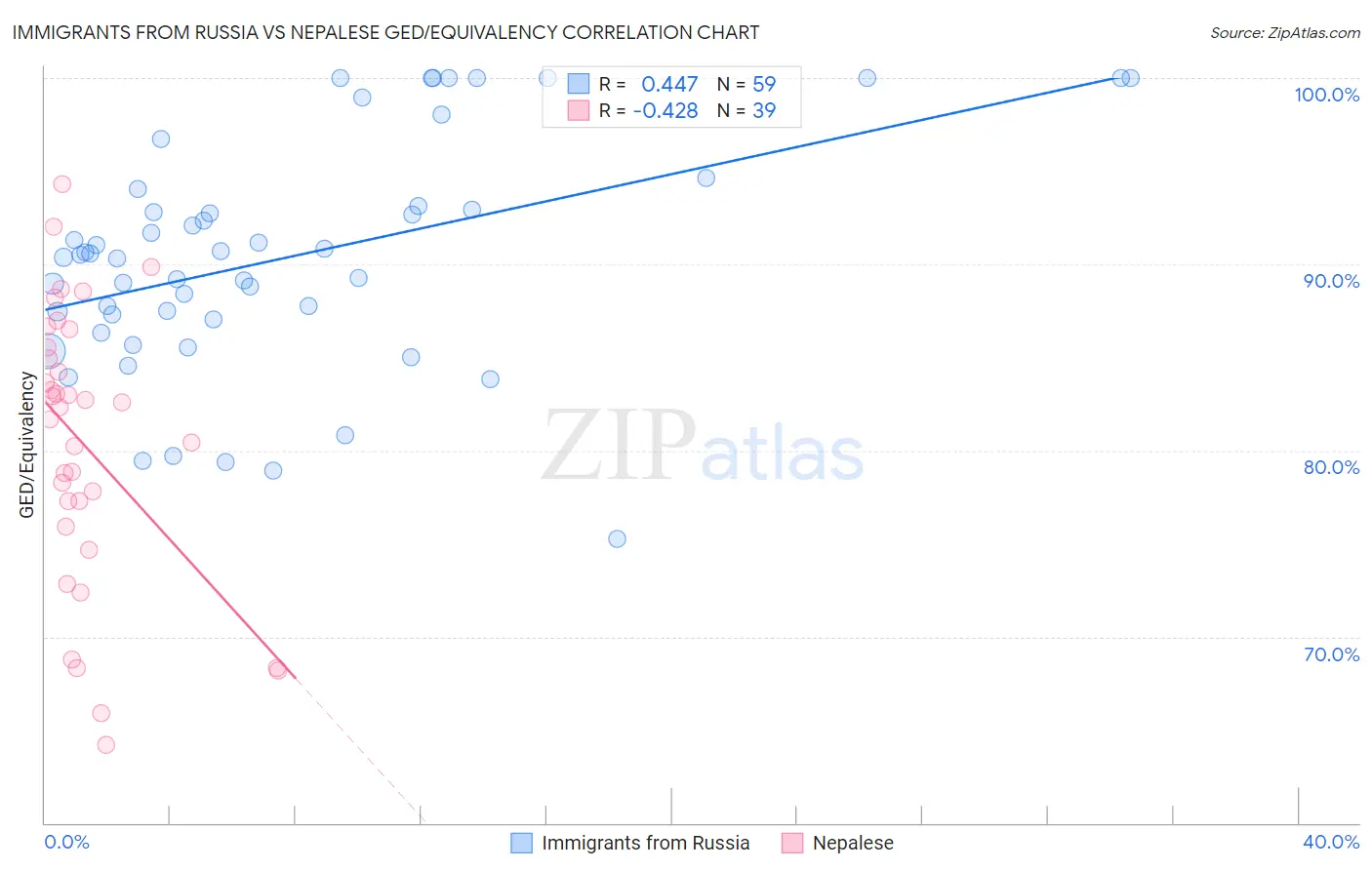 Immigrants from Russia vs Nepalese GED/Equivalency