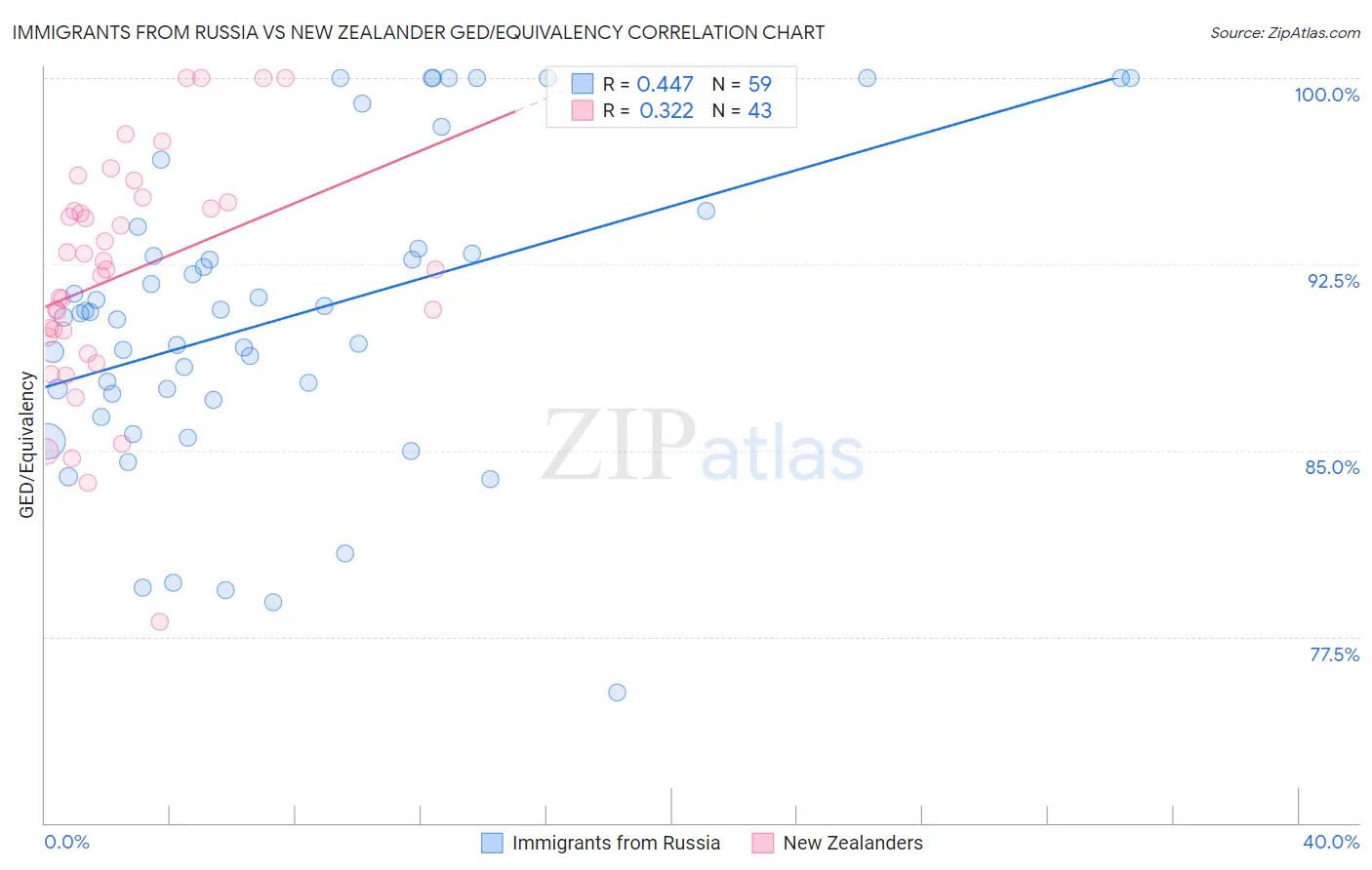 Immigrants from Russia vs New Zealander GED/Equivalency