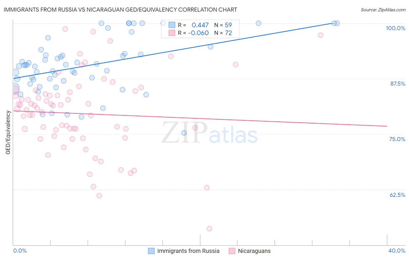 Immigrants from Russia vs Nicaraguan GED/Equivalency