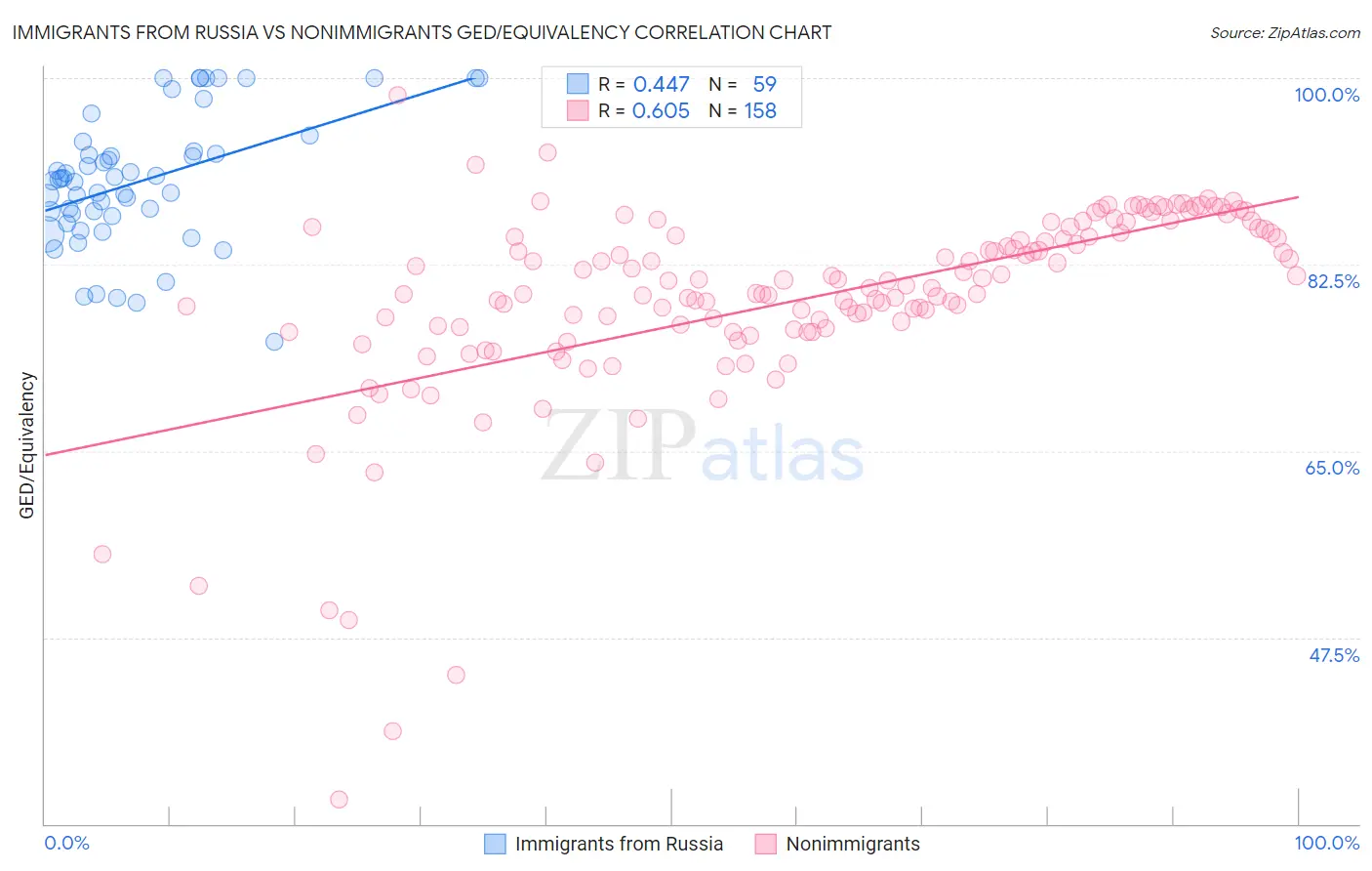 Immigrants from Russia vs Nonimmigrants GED/Equivalency
