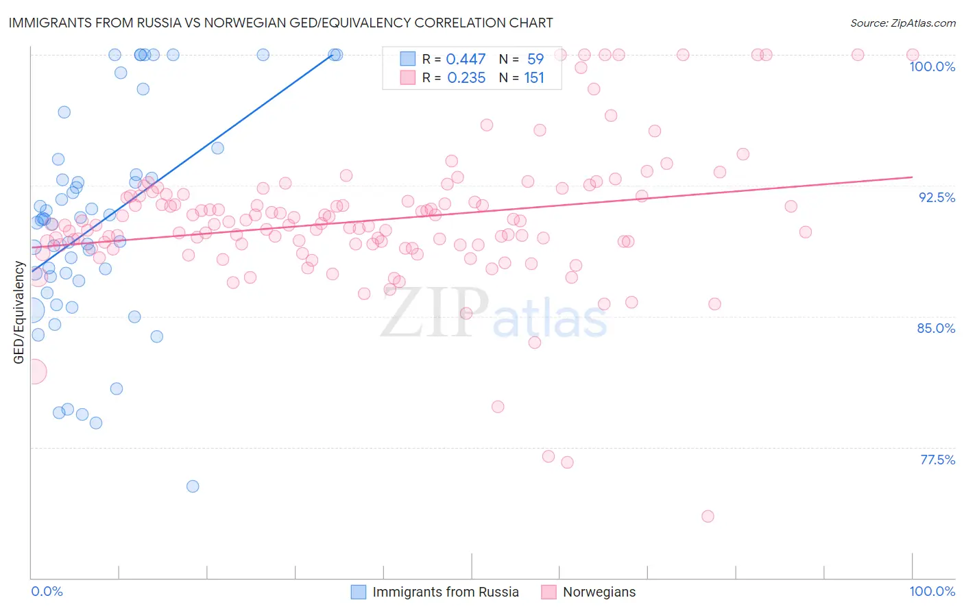 Immigrants from Russia vs Norwegian GED/Equivalency