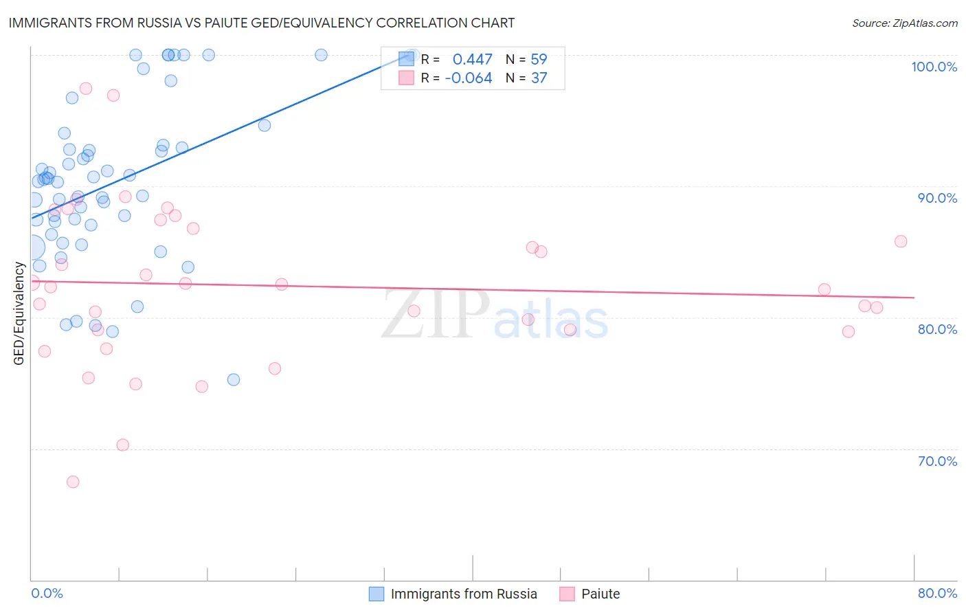 Immigrants from Russia vs Paiute GED/Equivalency